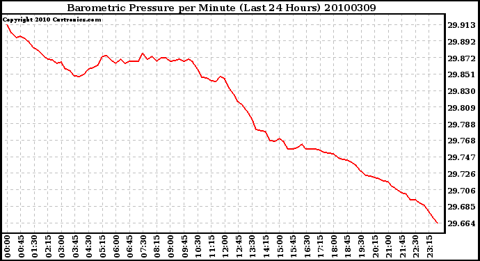 Milwaukee Weather Barometric Pressure per Minute (Last 24 Hours)