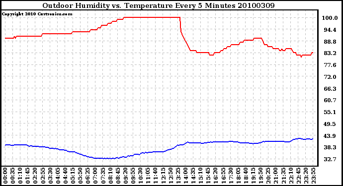 Milwaukee Weather Outdoor Humidity vs. Temperature Every 5 Minutes