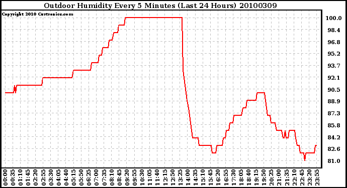 Milwaukee Weather Outdoor Humidity Every 5 Minutes (Last 24 Hours)