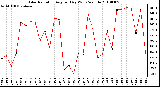 Milwaukee Weather Solar Radiation Avg per Day W/m2/minute