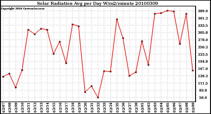 Milwaukee Weather Solar Radiation Avg per Day W/m2/minute