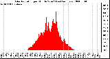 Milwaukee Weather Solar Radiation per Minute W/m2 (Last 24 Hours)