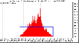 Milwaukee Weather Solar Radiation & Day Average per Minute W/m2 (Today)