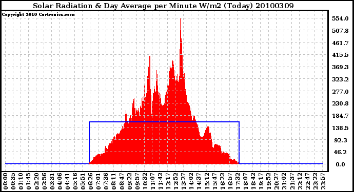 Milwaukee Weather Solar Radiation & Day Average per Minute W/m2 (Today)