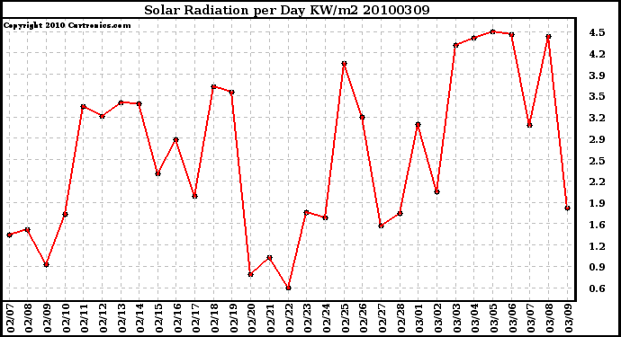 Milwaukee Weather Solar Radiation per Day KW/m2