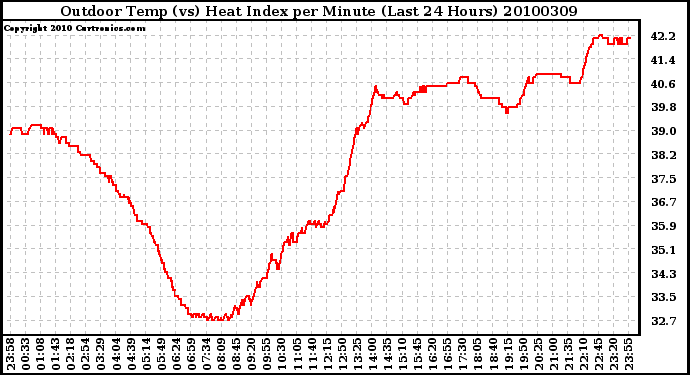 Milwaukee Weather Outdoor Temp (vs) Heat Index per Minute (Last 24 Hours)