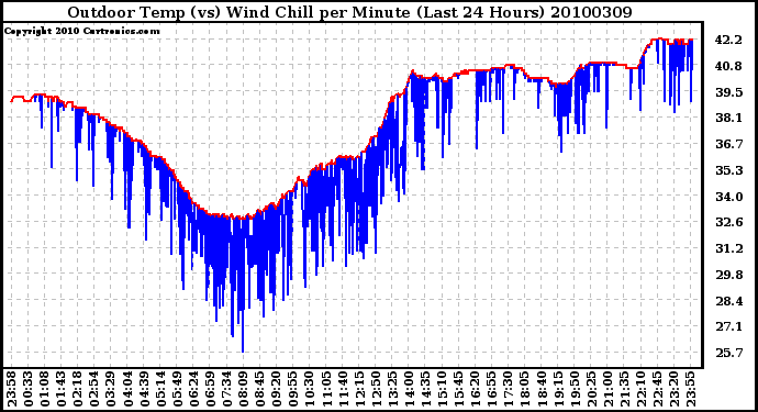 Milwaukee Weather Outdoor Temp (vs) Wind Chill per Minute (Last 24 Hours)