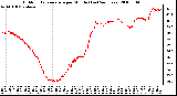 Milwaukee Weather Outdoor Temperature per Minute (Last 24 Hours)