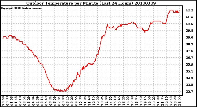 Milwaukee Weather Outdoor Temperature per Minute (Last 24 Hours)