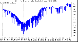 Milwaukee Weather Wind Chill per Minute (Last 24 Hours)