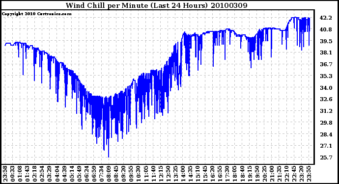 Milwaukee Weather Wind Chill per Minute (Last 24 Hours)