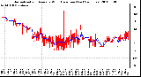 Milwaukee Weather Normalized and Average Wind Direction (Last 24 Hours)