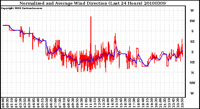 Milwaukee Weather Normalized and Average Wind Direction (Last 24 Hours)