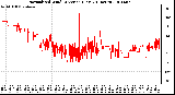 Milwaukee Weather Normalized Wind Direction (Last 24 Hours)