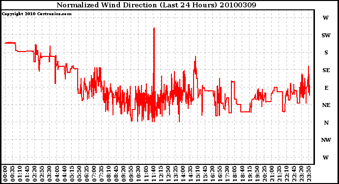 Milwaukee Weather Normalized Wind Direction (Last 24 Hours)