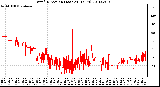 Milwaukee Weather Wind Direction (Last 24 Hours)