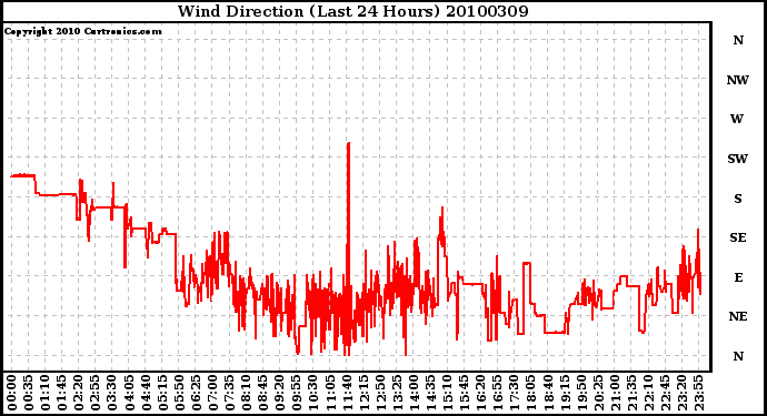 Milwaukee Weather Wind Direction (Last 24 Hours)