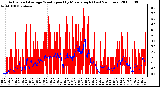 Milwaukee Weather Actual and Average Wind Speed by Minute mph (Last 24 Hours)