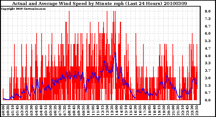 Milwaukee Weather Actual and Average Wind Speed by Minute mph (Last 24 Hours)