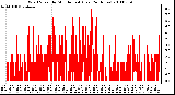 Milwaukee Weather Wind Speed by Minute mph (Last 24 Hours)