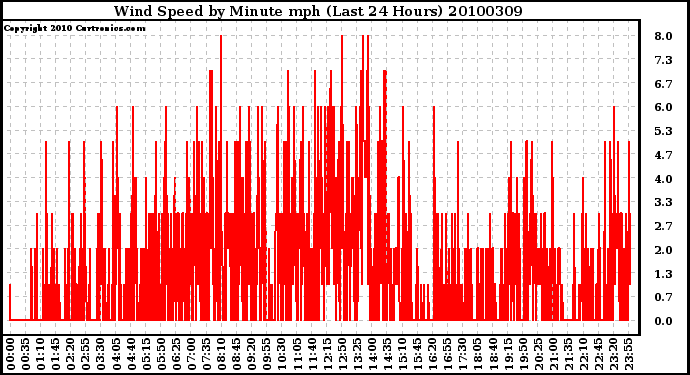 Milwaukee Weather Wind Speed by Minute mph (Last 24 Hours)