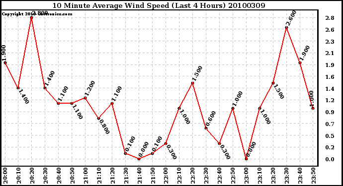 Milwaukee Weather 10 Minute Average Wind Speed (Last 4 Hours)