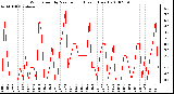 Milwaukee Weather Wind Speed by Minute mph (Last 1 Hour)