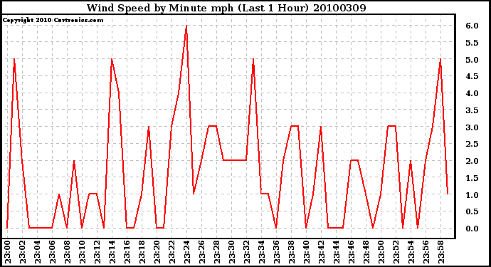 Milwaukee Weather Wind Speed by Minute mph (Last 1 Hour)