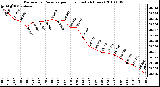 Milwaukee Weather Barometric Pressure per Hour (Last 24 Hours)