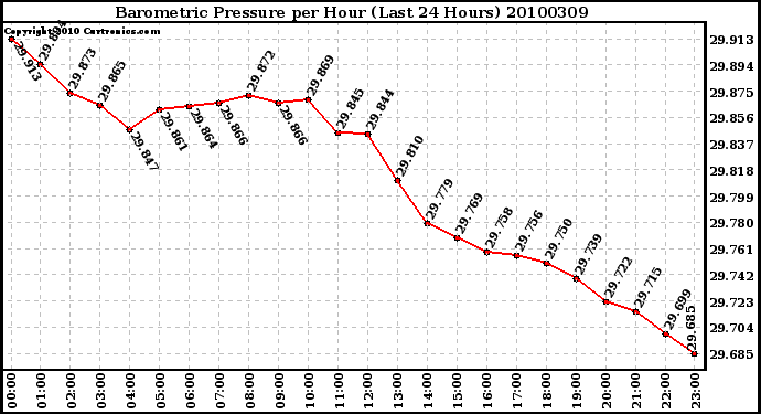 Milwaukee Weather Barometric Pressure per Hour (Last 24 Hours)