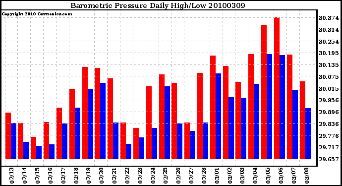 Milwaukee Weather Barometric Pressure Daily High/Low