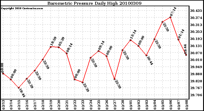 Milwaukee Weather Barometric Pressure Daily High