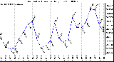 Milwaukee Weather Barometric Pressure Daily Low