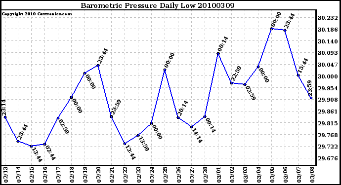 Milwaukee Weather Barometric Pressure Daily Low