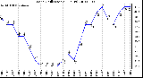 Milwaukee Weather Wind Chill (Last 24 Hours)