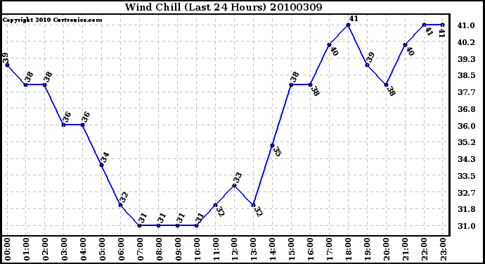 Milwaukee Weather Wind Chill (Last 24 Hours)