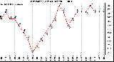 Milwaukee Weather Dew Point (Last 24 Hours)