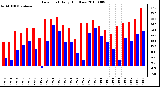 Milwaukee Weather Dew Point Daily High/Low