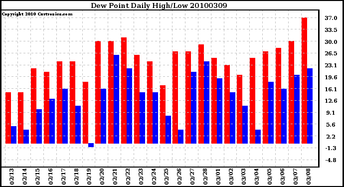 Milwaukee Weather Dew Point Daily High/Low