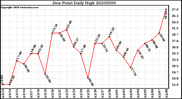 Milwaukee Weather Dew Point Daily High