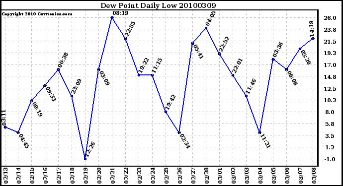 Milwaukee Weather Dew Point Daily Low