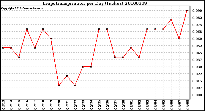 Milwaukee Weather Evapotranspiration per Day (Inches)