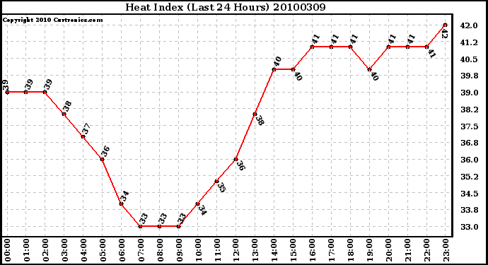 Milwaukee Weather Heat Index (Last 24 Hours)