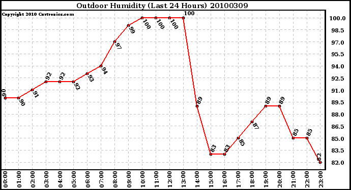 Milwaukee Weather Outdoor Humidity (Last 24 Hours)