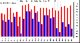 Milwaukee Weather Outdoor Humidity Daily High/Low