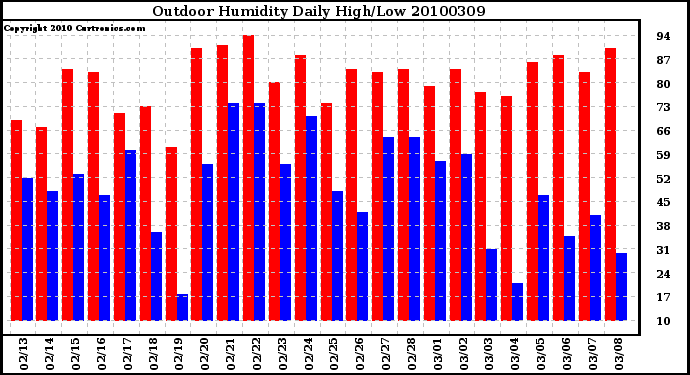 Milwaukee Weather Outdoor Humidity Daily High/Low