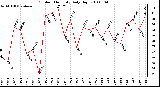 Milwaukee Weather Outdoor Humidity Daily High