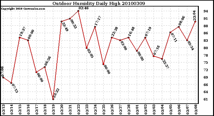 Milwaukee Weather Outdoor Humidity Daily High