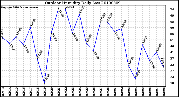 Milwaukee Weather Outdoor Humidity Daily Low