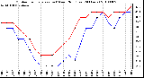 Milwaukee Weather Outdoor Temperature (vs) Wind Chill (Last 24 Hours)